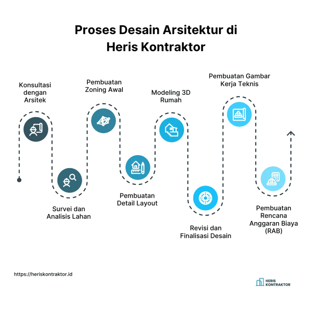 Infografis Proses Desain Arsitektur di Heris Kontraktor new