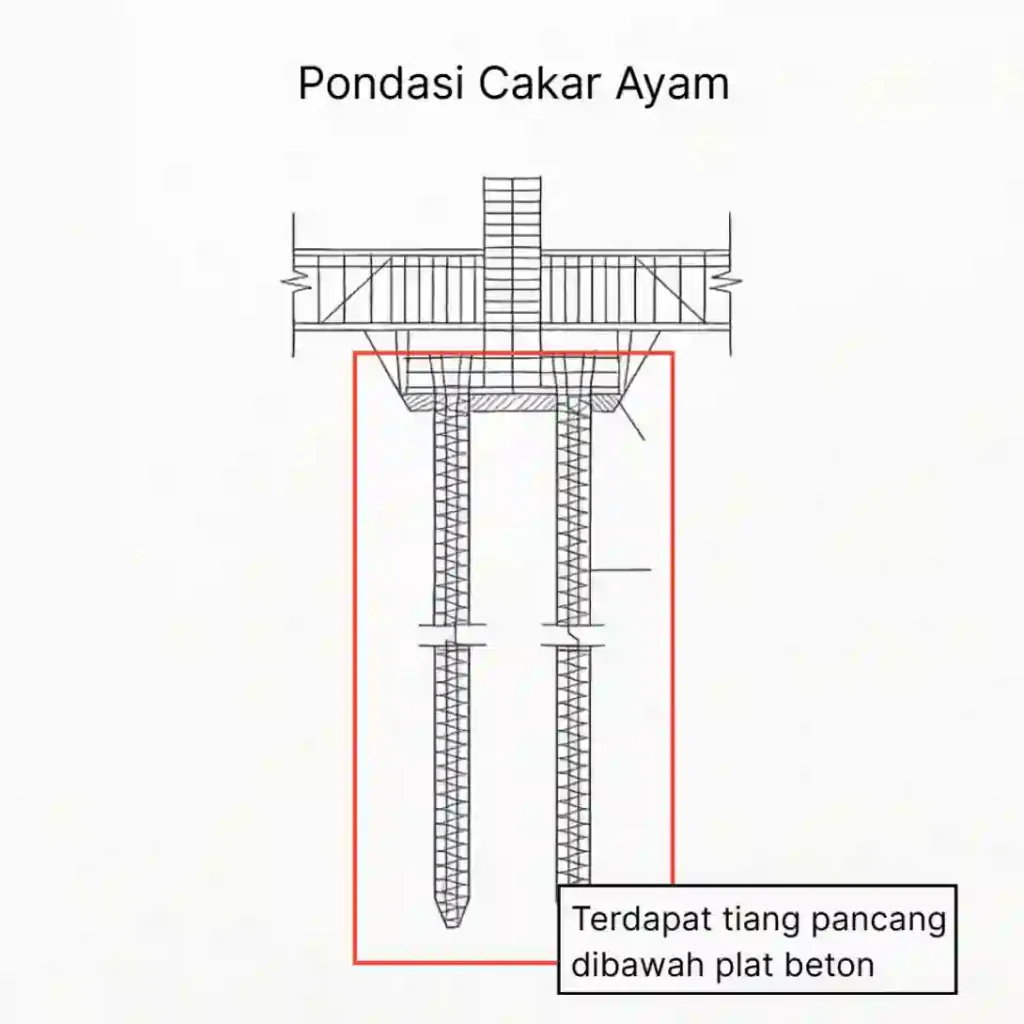Ilustrasi detail pondasi cakar ayam dengan tiang pancang di bawah plat beton