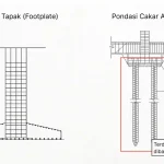Ilustrasi pondasi tapak dan cakar ayam tampak samping hitam putih.